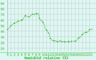 Courbe de l'humidit relative pour Bourges (18)