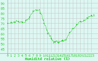 Courbe de l'humidit relative pour Nmes - Garons (30)