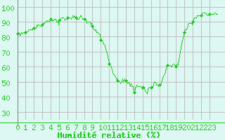 Courbe de l'humidit relative pour Laragne Montglin (05)