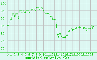Courbe de l'humidit relative pour Brest (29)