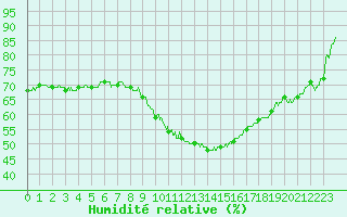 Courbe de l'humidit relative pour Salon-de-Provence (13)