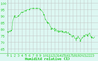 Courbe de l'humidit relative pour Paray-le-Monial - St-Yan (71)