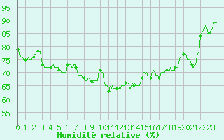 Courbe de l'humidit relative pour Avignon (84)