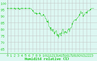Courbe de l'humidit relative pour Reims-Prunay (51)