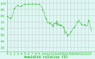 Courbe de l'humidit relative pour Comps-sur-Artuby (83)