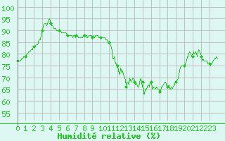 Courbe de l'humidit relative pour Creil (60)