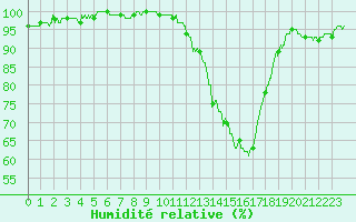 Courbe de l'humidit relative pour Pau (64)