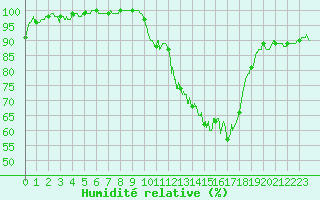 Courbe de l'humidit relative pour Langres (52) 