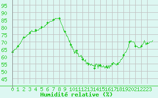 Courbe de l'humidit relative pour Bordeaux (33)