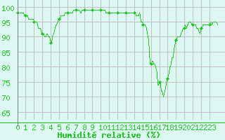 Courbe de l'humidit relative pour Nantes (44)