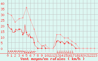 Courbe de la force du vent pour Colmar (68)