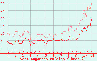 Courbe de la force du vent pour Rion-des-Landes (40)