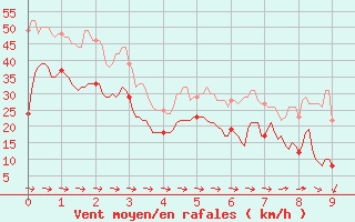 Courbe de la force du vent pour Cap Pertusato (2A)