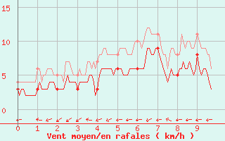 Courbe de la force du vent pour Belvs (24)