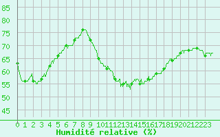 Courbe de l'humidit relative pour Leucate (11)