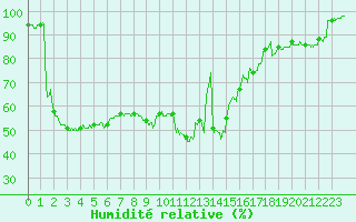 Courbe de l'humidit relative pour Apt (84)