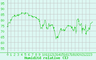 Courbe de l'humidit relative pour Cap Corse (2B)