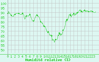 Courbe de l'humidit relative pour Guret Saint-Laurent (23)