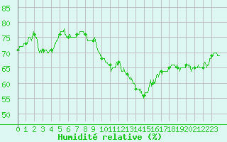 Courbe de l'humidit relative pour Leucate (11)