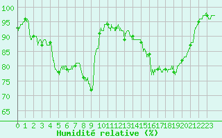 Courbe de l'humidit relative pour Ambrieu (01)