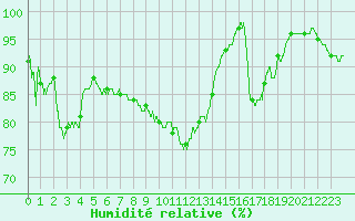 Courbe de l'humidit relative pour Caen (14)