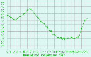 Courbe de l'humidit relative pour Saint-Nazaire (44)