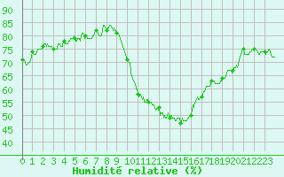 Courbe de l'humidit relative pour Istres (13)