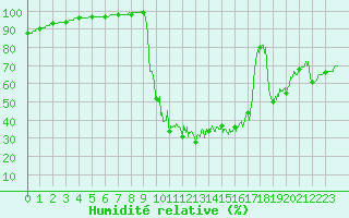 Courbe de l'humidit relative pour Chamonix-Mont-Blanc (74)