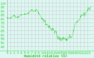 Courbe de l'humidit relative pour Amilly (45)