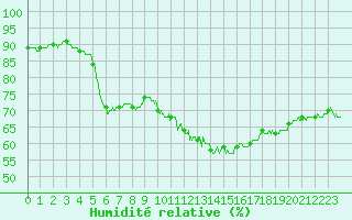 Courbe de l'humidit relative pour Paris - Montsouris (75)