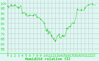 Courbe de l'humidit relative pour Niort (79)