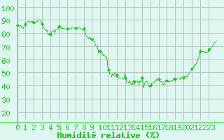 Courbe de l'humidit relative pour Cambrai / Epinoy (62)