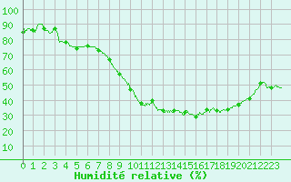 Courbe de l'humidit relative pour Ble / Mulhouse (68)