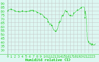 Courbe de l'humidit relative pour Bourg-Saint-Maurice (73)