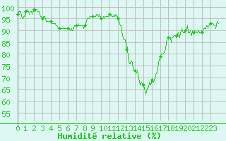 Courbe de l'humidit relative pour Angers-Marc (49)