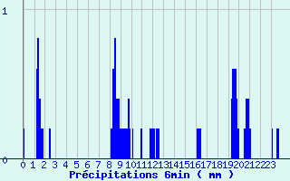 Diagramme des prcipitations pour Chaillac (36)