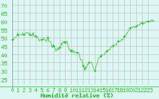 Courbe de l'humidit relative pour Perpignan (66)