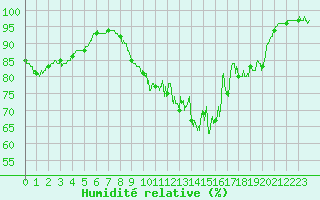 Courbe de l'humidit relative pour Pau (64)