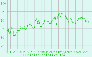 Courbe de l'humidit relative pour Metz-Nancy-Lorraine (57)