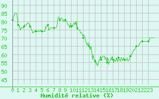Courbe de l'humidit relative pour Limoges (87)