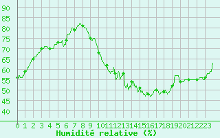 Courbe de l'humidit relative pour Orly (91)
