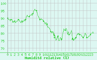 Courbe de l'humidit relative pour Saint-Quentin (02)