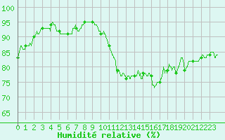 Courbe de l'humidit relative pour Angrie (49)