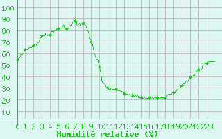 Courbe de l'humidit relative pour Chteauroux (36)