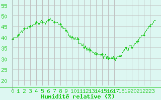 Courbe de l'humidit relative pour Nmes - Garons (30)