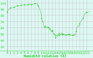 Courbe de l'humidit relative pour Royan-Mdis (17)