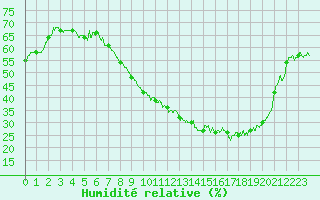 Courbe de l'humidit relative pour Nancy - Essey (54)