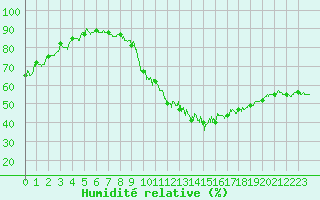 Courbe de l'humidit relative pour Belfort-Dorans (90)
