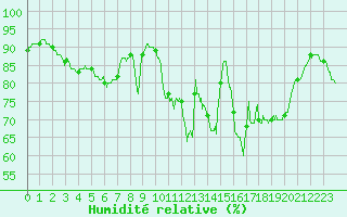 Courbe de l'humidit relative pour Perpignan (66)