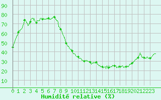 Courbe de l'humidit relative pour Grenoble/St-Etienne-St-Geoirs (38)